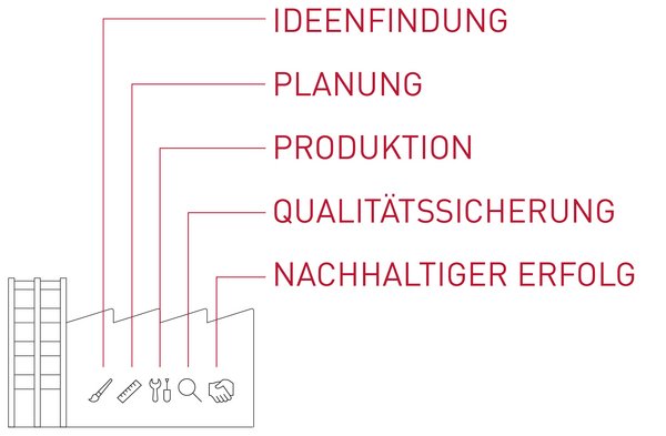 Sonderleuchten Herstellungsprozess beim Schweizer Leuchtenhersteller