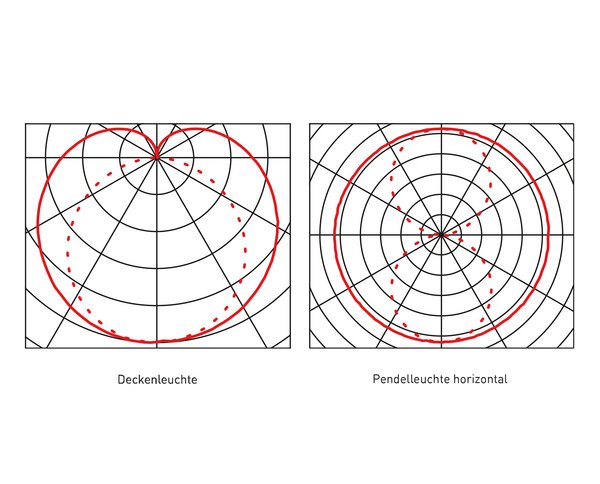 Designleuchte LEAN – Lichtverteilung Lichtverteilung der Designleuchte LEAN