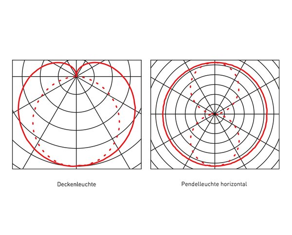 Lichtverteilung der Designleuchte LEAN