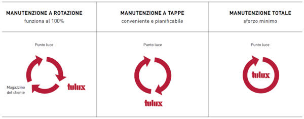 Modello di manutenzione - PLANK