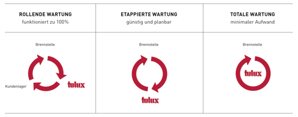 Die PLANK kann bequem und einfach gewartet werden